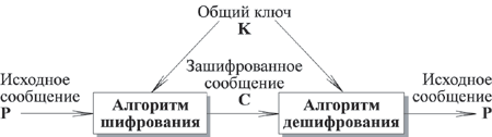 Криптография. Сравнительный анализ алгоритмов симметричного шифрования - student2.ru