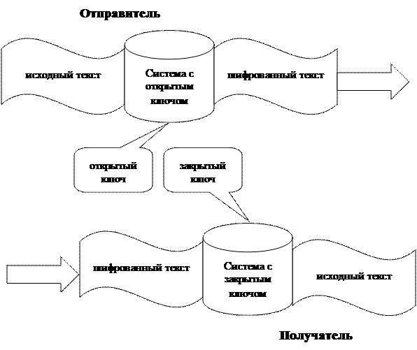 Криптосистемы с открытым ключом (асимметричные). - student2.ru