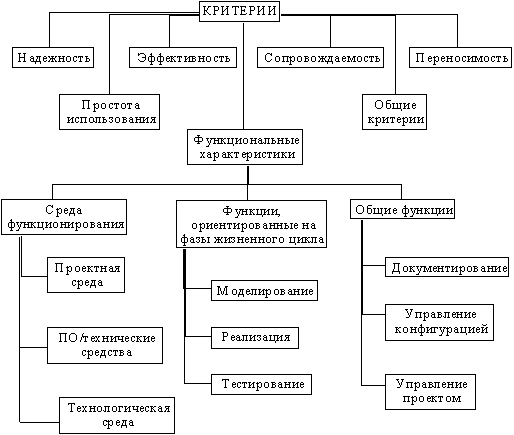 Критерии оценки и выбора - student2.ru