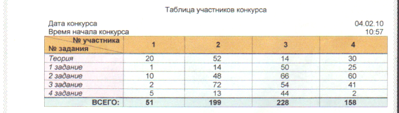 Критерии оценки выполнения ПМ - student2.ru