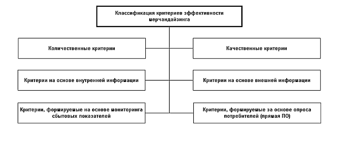 Критерии эффективности мерчандайзинга - student2.ru