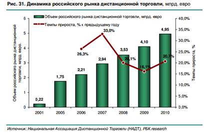 Крупный бизнес в интернет торговле. Статистика - student2.ru