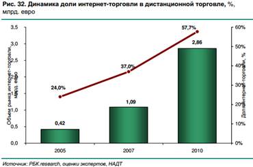 Крупный бизнес в интернет торговле. Статистика - student2.ru