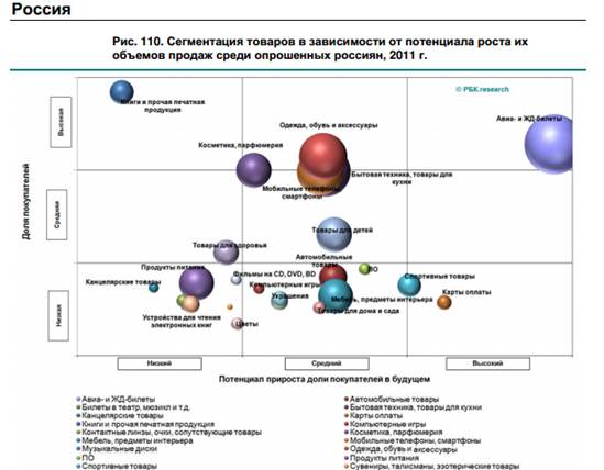 Крупный бизнес в интернет торговле. Статистика - student2.ru