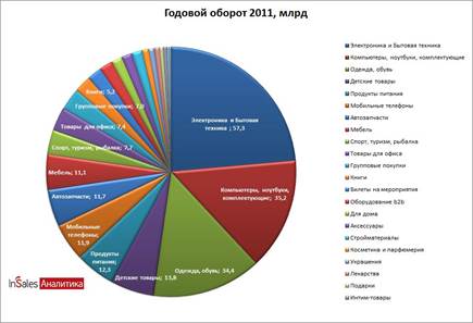 Крупный бизнес в интернет торговле. Статистика - student2.ru