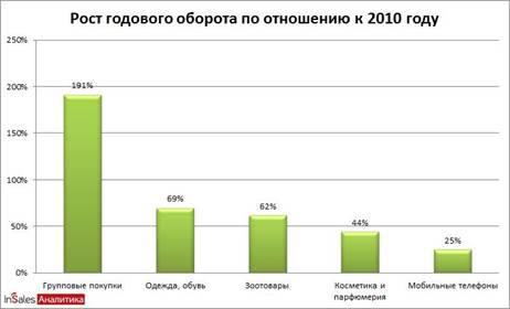 Крупный бизнес в интернет торговле. Статистика - student2.ru