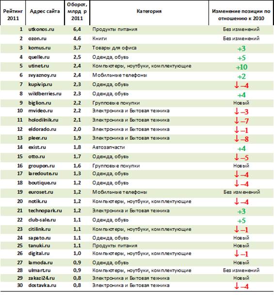 Крупный бизнес в интернет торговле. Статистика - student2.ru