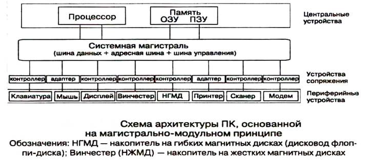 КЭШ-память – промежуточная память между ОЗУ и ПЗУ - student2.ru