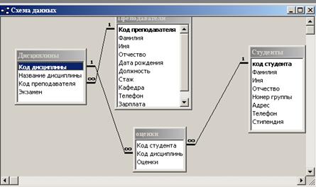 Лабораторная работа № 11. Знакомство с системой управления базами данных Microsoft Access - student2.ru