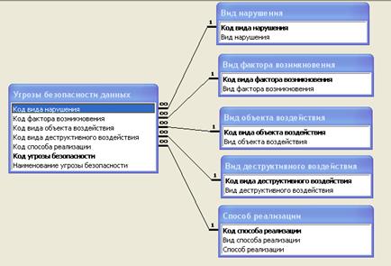 Лабораторная работа № 2 Создание физической модели базы данных и интерфейса в СУБД - student2.ru