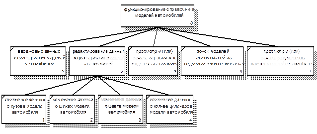 Лабораторная работа № 3. Создание логической модели базы данных автоматизированной информационной системы - student2.ru