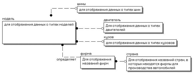 Лабораторная работа № 3. Создание логической модели базы данных автоматизированной информационной системы - student2.ru