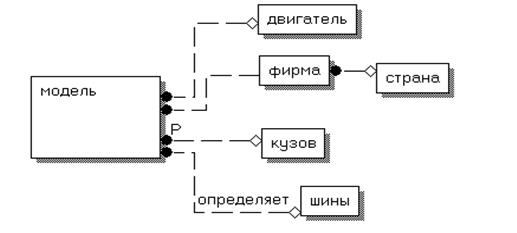 Лабораторная работа № 3. Создание логической модели базы данных автоматизированной информационной системы - student2.ru