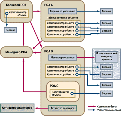 Лабораторная работа № 6. Адаптер РОА - student2.ru