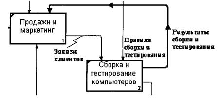 Лабораторная работа №1. Создание контекстной диаграммы - student2.ru