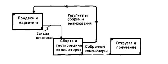 Лабораторная работа №1. Создание контекстной диаграммы - student2.ru