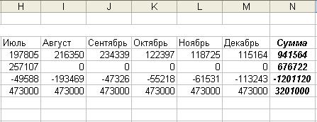 Лабораторная работа №6. Проведение анализа и поиск приемлемых решений. Оптимизация сроков и объемов производства или закупок - student2.ru