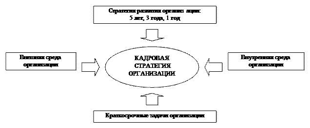 Лекция 10. Стратегия управления персоналом организации - student2.ru