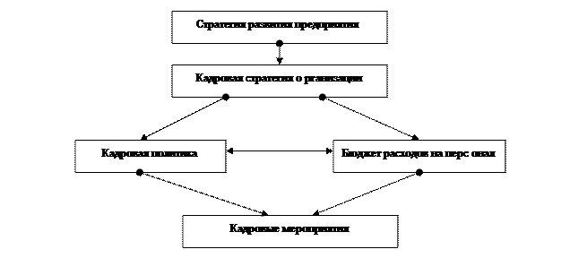 Лекция 10. Стратегия управления персоналом организации - student2.ru