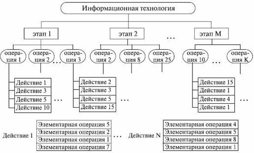 Лекция 11. Схема технологического процесса обработки информации - student2.ru