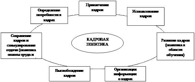 Лекция 12. Кадровая политика организации - student2.ru