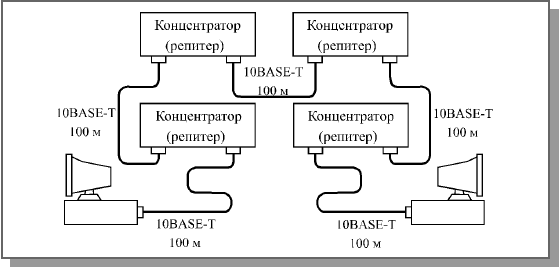 Лекция 14. Выбор конфигурации сетей Ethernet и Fast Ethernet - student2.ru