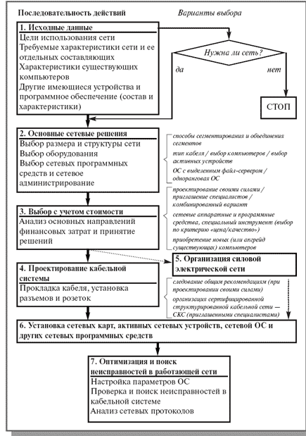 Лекция 15. Методика и начальные этапы проектирования сети - student2.ru