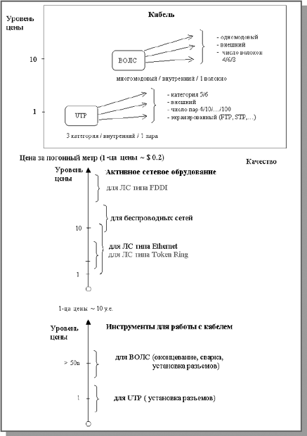 Лекция 16. Выбор с учетом стоимости, проектирование кабельной системы, оптимизация и отладка сети - student2.ru