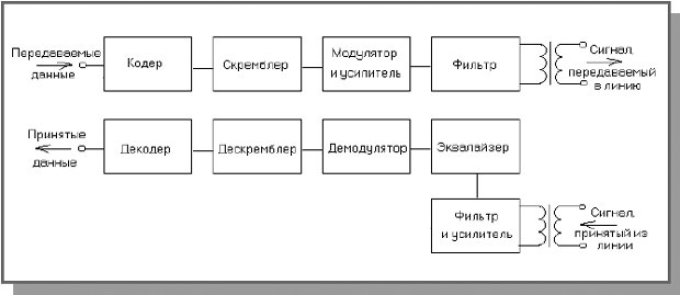 Лекция 18. Структура модема, методы модуляции, стандарты и программные средства для модемов - student2.ru