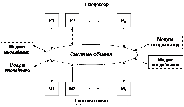 Лекция 24. Классификация мультипроцессорных систем по способу организации основной памяти. - student2.ru