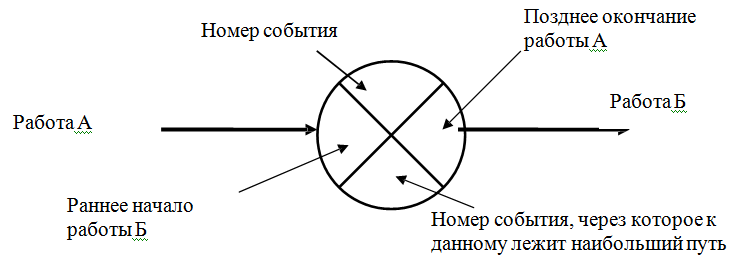 Лекция 4. Расчет расписания проекта - student2.ru