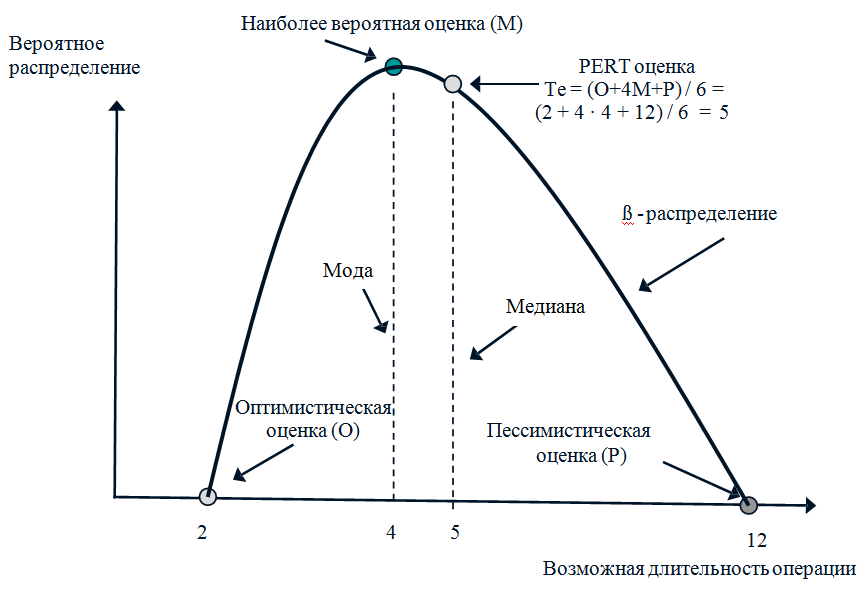 Лекция 4. Расчет расписания проекта - student2.ru