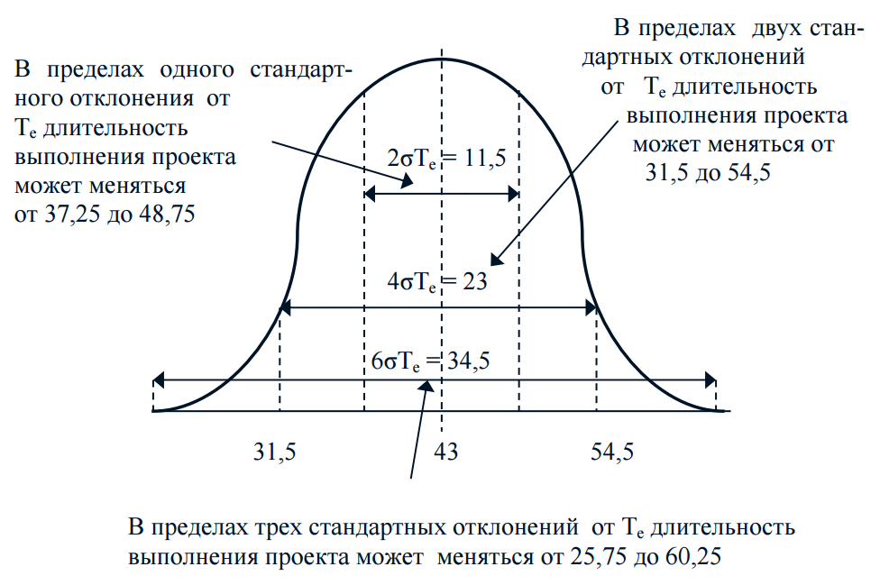 Лекция 4. Расчет расписания проекта - student2.ru