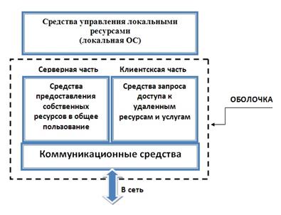 Лекция 4. Сетевые службы. Служба каталогов сетевых серверных ОС. - student2.ru