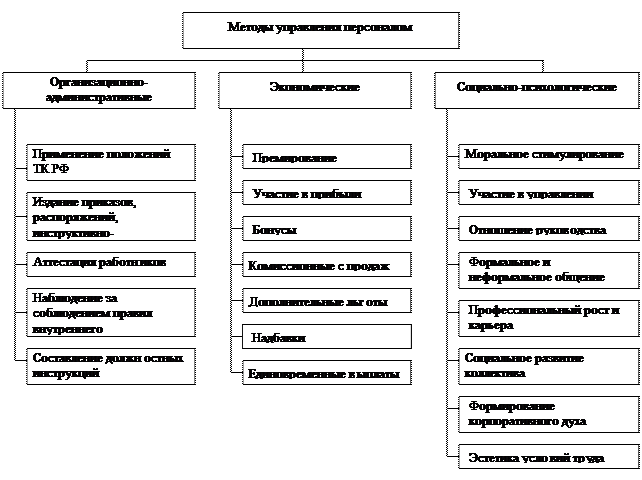 Лекция 8. Методы управления персоналом - student2.ru