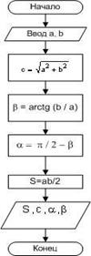 Лекция 8. Понятие алгоритма. Изображение алгоритма в виде блок–схемы. Алгоритмы линейной и разветвляющейся структуры - student2.ru