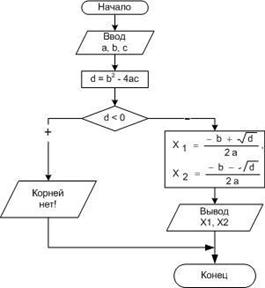 Лекция 8. Понятие алгоритма. Изображение алгоритма в виде блок–схемы. Алгоритмы линейной и разветвляющейся структуры - student2.ru