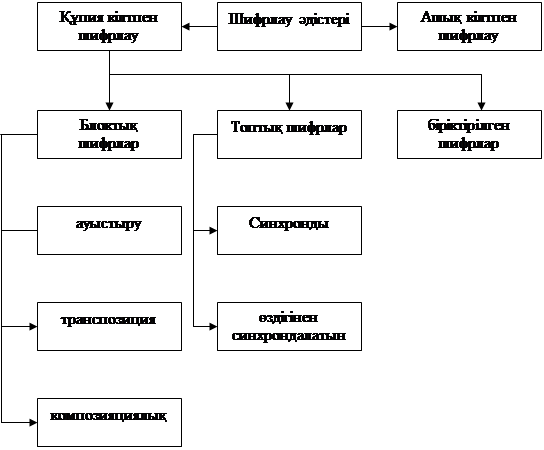 Лекция. Ақпаратты қорғаудың математикалық негіздері. Криптология тарихы. Ақпаратты шифрлау әдістерінің классификациясы - student2.ru