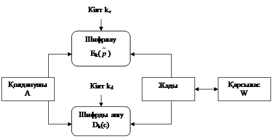 Лекция. Ақпаратты қорғаудың математикалық негіздері. Криптология тарихы. Ақпаратты шифрлау әдістерінің классификациясы - student2.ru