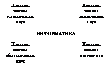 Лекция №1. Введение в информатику - student2.ru