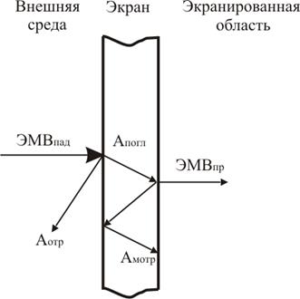 Лекция №11. Пассивные методы защиты информации от утечки по техническим каналам - student2.ru