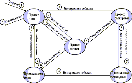 Лекция на тему: Процессы. Основные процессы. Классификация процессов - student2.ru