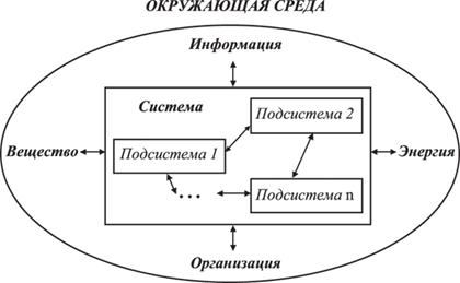 Лекция: Описания, базовые структуры и этапы анализа систем - student2.ru