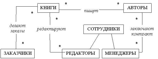 Лекция Разработка ER-диаграммы для анализируемой предметной области - student2.ru
