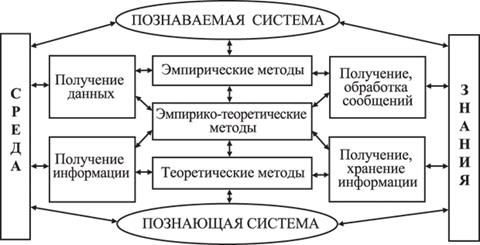 Лекция: Система, информация, знания - student2.ru