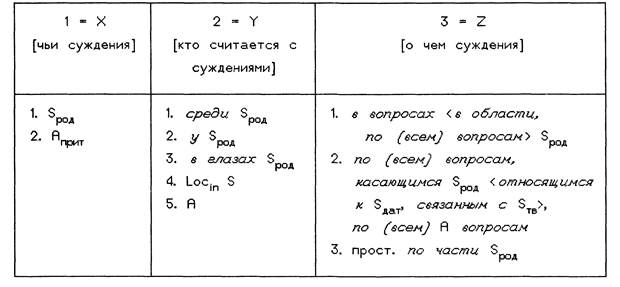 Лексические функции в модели «Смысл – Текст» - student2.ru