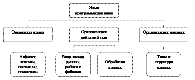 лементы языка программирования - student2.ru