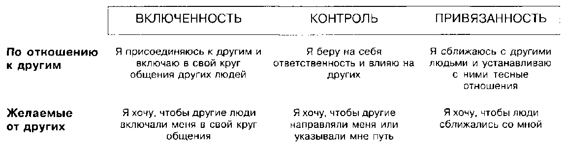 Личность и организация. ТЕМА: Психологические и социальные основы поведения личности в организации - student2.ru