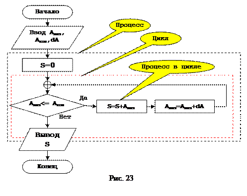 Линейная структура алгоритмов - student2.ru