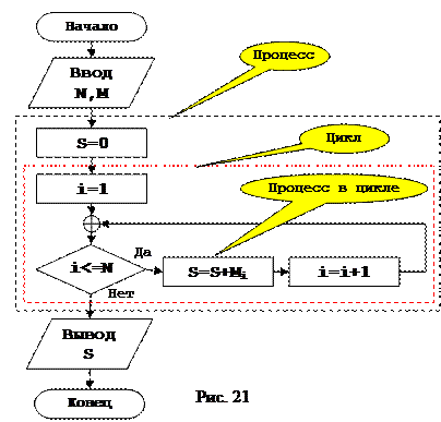 Линейная структура алгоритмов - student2.ru